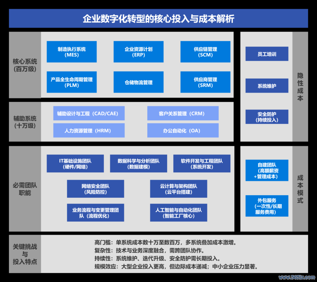 图2：企业数字化转型的成本